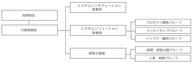 組織図